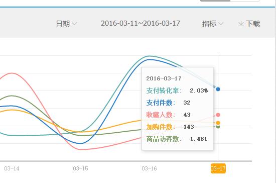 [直播]女裝直通車打爆款更詳細(xì)直播（數(shù)據(jù)絕對真實(shí)）